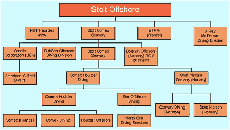 Stolt Offshore